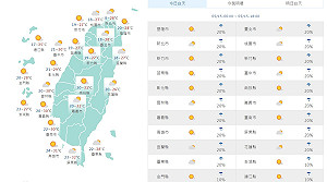 白天回溫上看30°C 西半部日夜溫差大東部短暫雨