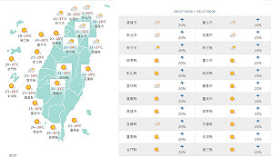 西邊天晴東邊偶雨 太陽露臉氣溫回升全台飆30°C