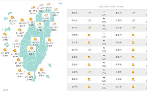 西邊天晴東邊偶雨 太陽露臉氣溫回升全台飆30°C