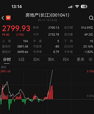 中國救樓市政策3連發! 首套房商貸首付最低降至15% 地產股大漲
