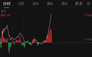中國救樓市政策3連發! 首套房商貸首付最低降至15% 地產股大漲