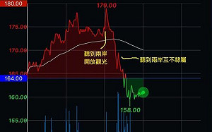 冰火兩重天！台股數字解讀「互不隸屬」 旅遊類股體驗忽熱忽冷