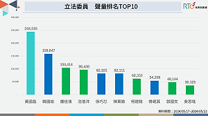網路聲量:國會改革法案爭議性大 黃國昌成最大功臣?