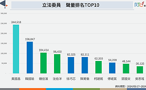 網路聲量：國會改革法案爭議性大 黃國昌成最大功臣？