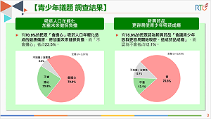 民調:75%民眾認為新興菸品會更容易讓青少年吸菸成癮
