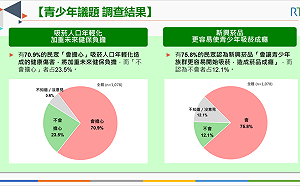 民調：75%民眾認為新興菸品會更容易讓青少年吸菸成癮