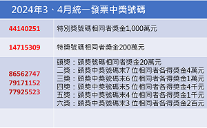 千萬元得主是你嗎?財政部曝:3、4月9張大獎未領