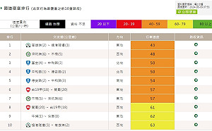 端午連假第2天 國道避18處易塞地雷路段