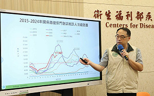 門急診近1.8萬人 腸病毒疫情連2週升溫！疾管署估暑假後趨緩