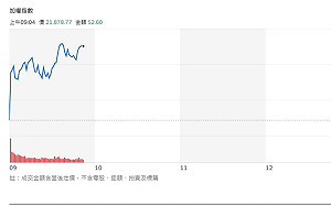 台股漲逾百點再戰22000點 蘋果扭轉美股跌勢