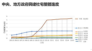 劉世芳:明年以後社宅推動 以8年百萬租屋家庭支持計畫為目標