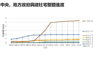 劉世芳：明年以後社宅推動 以8年百萬租屋家庭支持計畫為目標