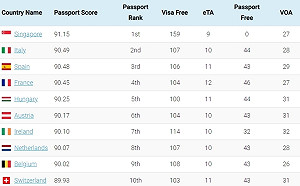 全球最強護照！台灣進步了、落後新加坡、日本