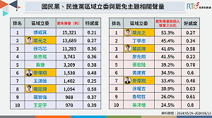 菜鳥立委面臨罷免危機?網路數據揭「他」處境最危險