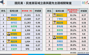 菜鳥立委面臨罷免危機？網路數據揭「他」處境最危險