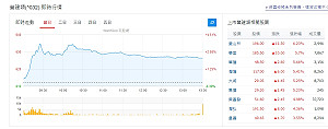 營建股越打越紅?網民開酸:打房終究是場笑話