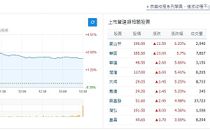 營建股越打越紅？網民開酸：打房終究是場笑話