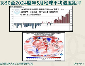 地球持續暖化 今年5月全球平均溫創新高!