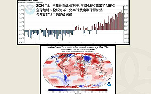 地球持續暖化 今年5月全球平均溫創新高!