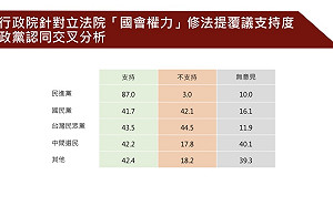 國會擴權民眾不滿? 民調：6成民眾支持「覆議」