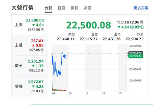 台股早盤開低!鴻海挑戰200元大關、鴻家軍漲跌互見