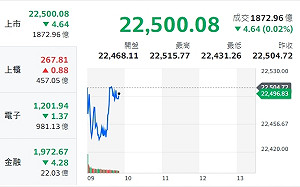 台股早盤開低！鴻海挑戰200元大關、鴻家軍漲跌互見