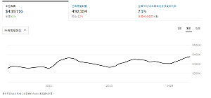 全球房市兩樣情!美日房價居高不下、中國走跌