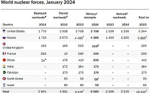 全球核武器增加！美俄擁有核彈頭最多、中國快速擴大核武庫