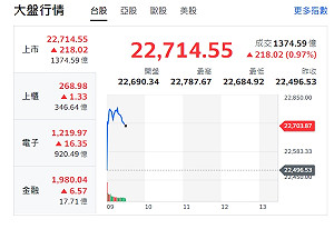 台股續走高早盤漲近300點 挑戰22800點