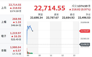台股續走高早盤漲近300點 挑戰22800點