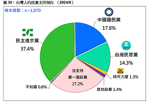 民調:民進黨在國會雖被打趴 但政黨支持度卻超過藍白總和
