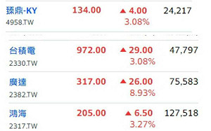 輝達登市值王 供應鏈雞犬升天掀熱議