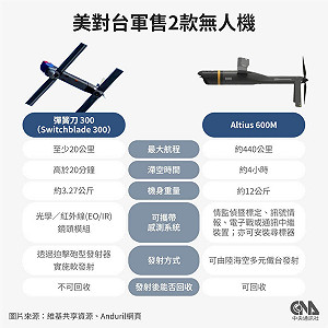 台灣軍購千套攻擊式無人機獲准 美:2025年前交貨