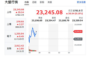 台股開低走高破23200點 分析師:留意OTC補漲力道