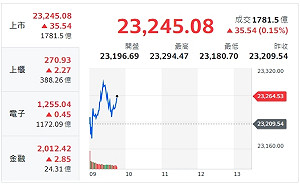 台股開低走高破23200點 分析師:留意OTC補漲力道