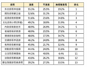 民調:卓內閣12位重要首長以林佳龍滿意度居冠 黃彥男最低