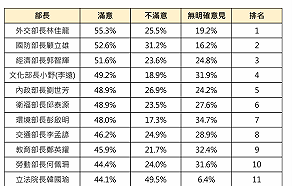 民調：卓內閣12位重要首長以林佳龍滿意度居冠 黃彥男最低