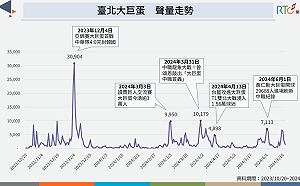 大巨蛋讓民眾有感 但館內缺失釀10.4萬則負面聲量