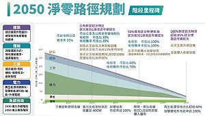 淨零轉型!25萬戶1級能效社宅每年可減碳約11.23萬噸