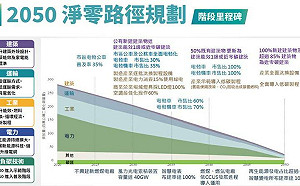 淨零轉型！25萬戶1級能效社宅每年可減碳約11.23萬噸