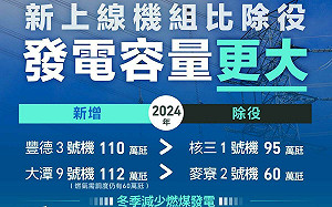 事故停電非缺電! 台電下半年逐月盤點 確認供電無虞