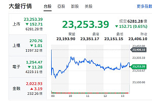 台股收黑 分析師:稍微休息一天是正常現象