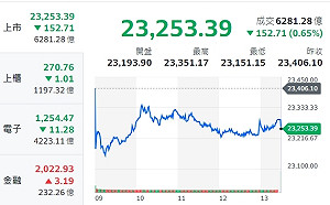 台股收黑 分析師：稍微休息一天是正常現象