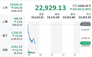 美股四巫日後 台股早盤跌逾300點 留意兩大風險