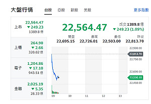 美科技股疲軟 台股早盤走跌逾200點 防技術回檔