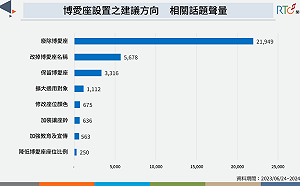 博愛座該不該廢除？大數據曝「這項」是主流意見