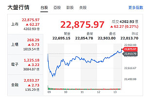 台股由黑翻紅小漲62元  終收22875點