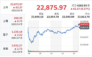 台股由黑翻紅小漲62元  終收22875點