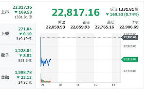 一片慘綠！大盤下跌逾200點 盤點兩大因素