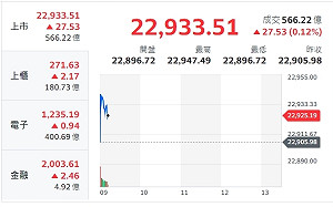 台股再戰23000點！緊盯美總統辯論牽動台股走向三大因素